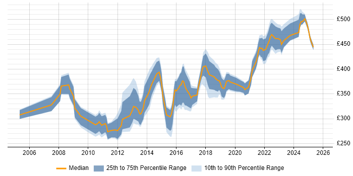 Contractor daily rate distribution trend for Business IT Analyst job vacancies in the North West