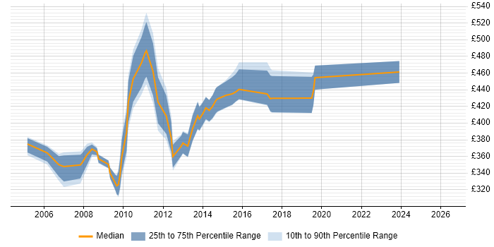 Contractor daily rate distribution trend for SAP BusinessObjects Consultant (SAP BO Consultant) job vacancies in the North West