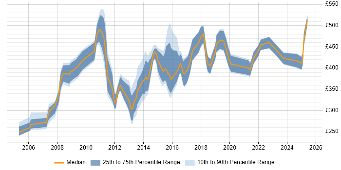 Contractor daily rate distribution trend for jobs in the North West citing Business Process Analysis Contractor daily rate distribution trend for jobs in the North West citing Business Process Analysis