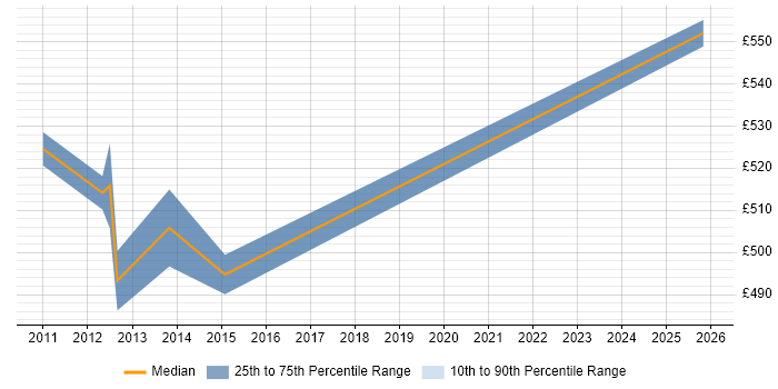 Contractor daily rate distribution trend for Business Process Architect job vacancies in the North West