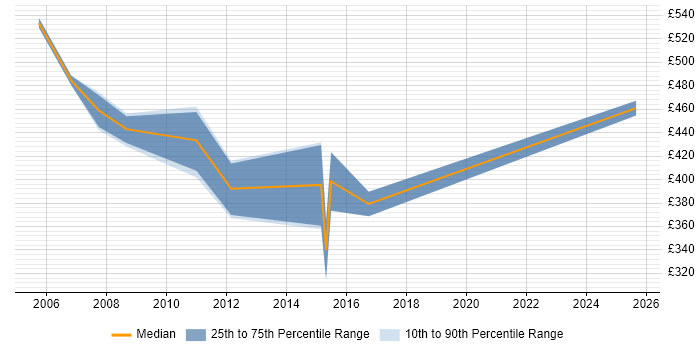 Contractor daily rate distribution trend for Business Process Consultant job vacancies in the North West Contractor daily rate distribution trend for Business Process Consultant job vacancies in the North West