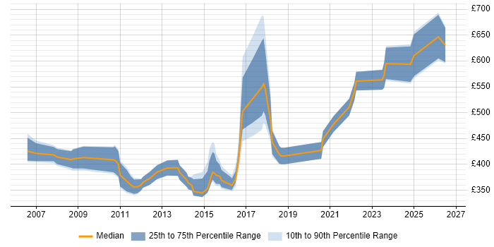 Contractor daily rate distribution trend for jobs in the North West citing Business Process Improvement