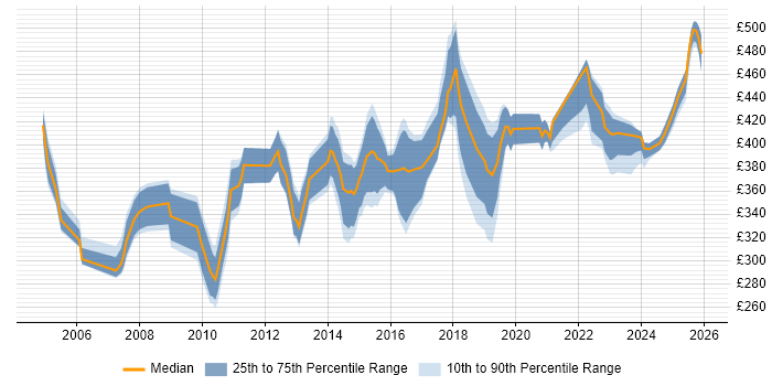 Contractor daily rate distribution trend for jobs in the North West citing Business Process Mapping