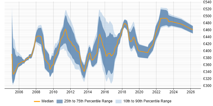 Contractor daily rate distribution trend for Business Project Manager job vacancies in the North West