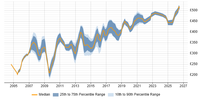 Contractor daily rate distribution trend for Business Systems Analyst job vacancies in the North West