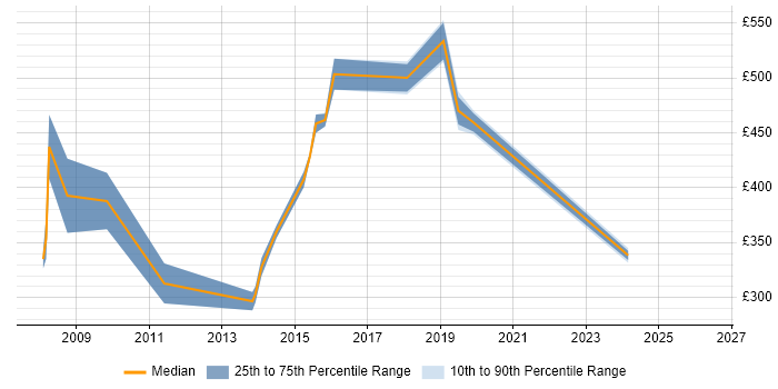 Contractor daily rate distribution trend for Business Transformation Manager job vacancies in the North West