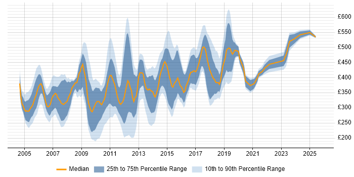 Contractor daily rate distribution trend for jobs in the North West citing BusinessObjects