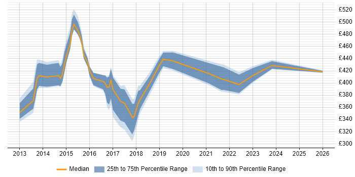Contractor daily rate distribution trend for jobs in the North West citing BYOD