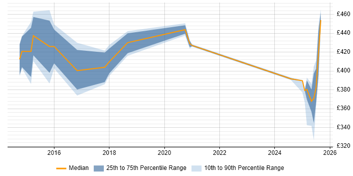 Contractor daily rate distribution trend for jobs in the North West citing CA Release Automation Contractor daily rate distribution trend for jobs in the North West citing CA Release Automation