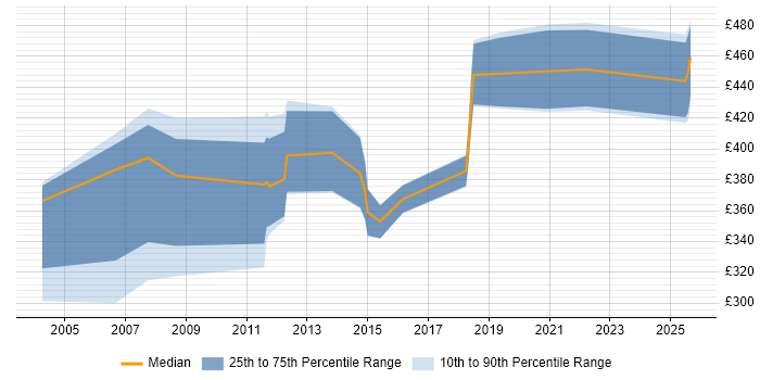 Contractor daily rate distribution trend for jobs in the North West citing CA Single Sign-On