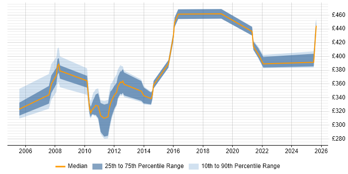Contractor daily rate distribution trend for jobs in the North West citing CA Wily Contractor daily rate distribution trend for jobs in the North West citing CA Wily