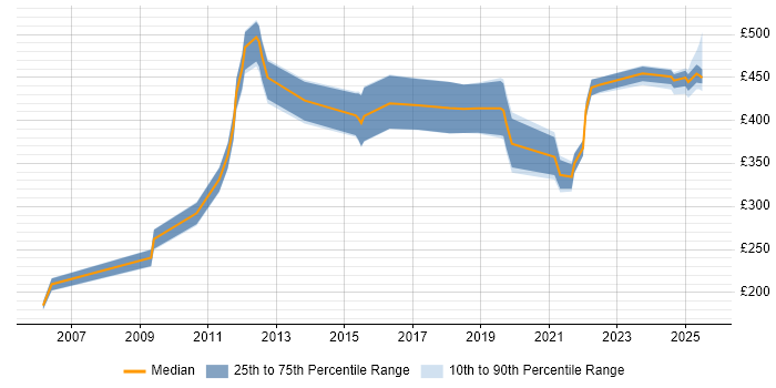 Contractor daily rate distribution trend for jobs in the North West citing CAD