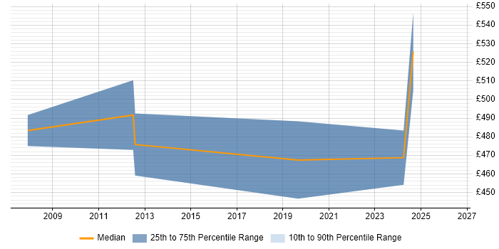 Contractor daily rate distribution trend for jobs in the North West citing CAE