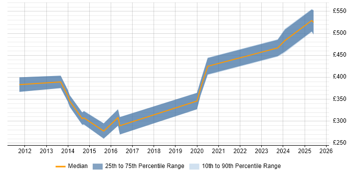 Contractor daily rate distribution trend for jobs in the North West citing CAFM