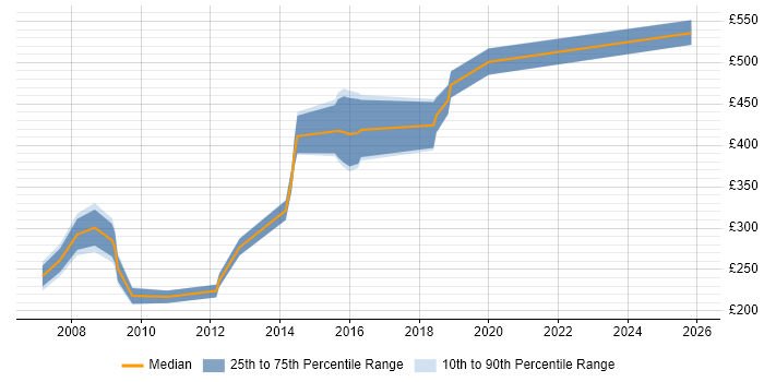 Contractor daily rate distribution trend for jobs in the North West citing Campaign Management