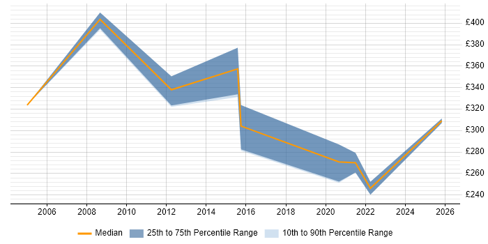 Contractor daily rate distribution trend for Campaign Manager job vacancies in the North West