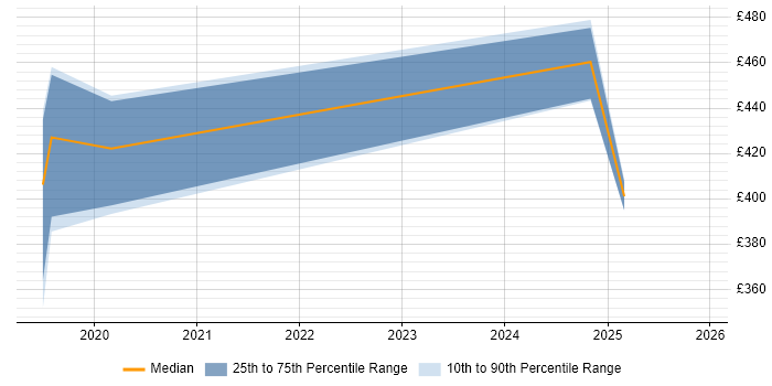 Contractor daily rate distribution trend for jobs in the North West citing Camunda