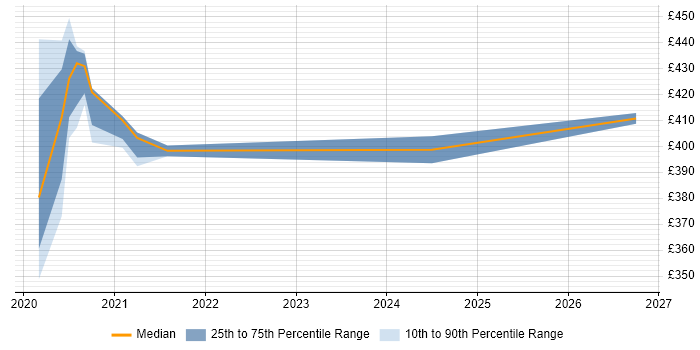 Contractor daily rate distribution trend for jobs in the North West citing Canary Deployment