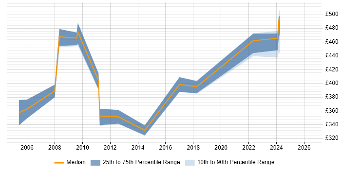 Contractor daily rate distribution trend for Capacity Manager job vacancies in the North West