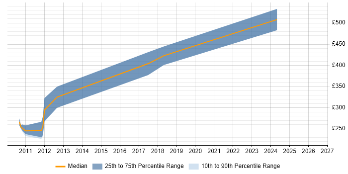 Contractor daily rate distribution trend for Case Management Developer job vacancies in the North West