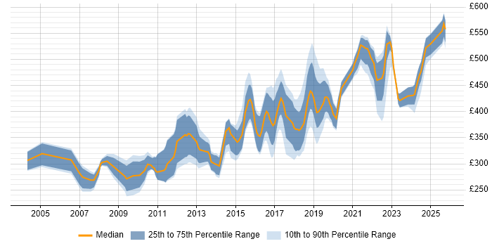 Contractor daily rate distribution trend for jobs in the North West citing Case Management
