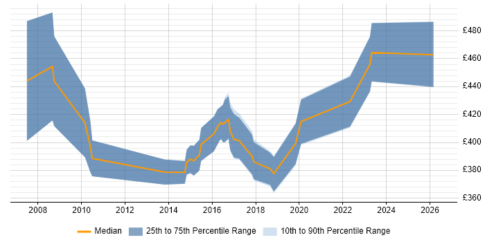 Contractor daily rate distribution trend for Category Manager job vacancies in the North West