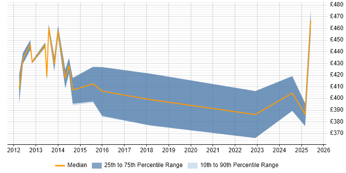 Contractor daily rate distribution trend for jobs in the North West citing CBAP Contractor daily rate distribution trend for jobs in the North West citing CBAP