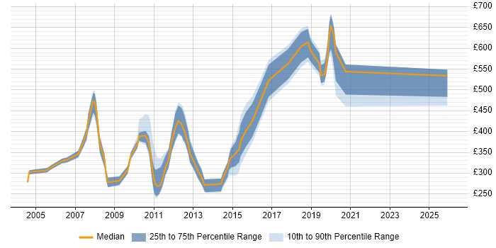 Contractor daily rate distribution trend for jobs in the North West citing CCA