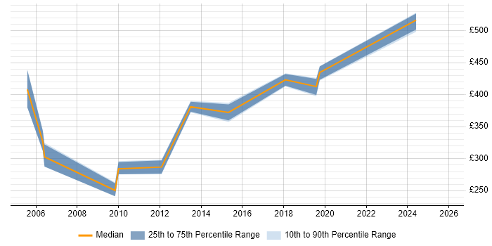 Contractor daily rate distribution trend for jobs in the North West citing CCAB