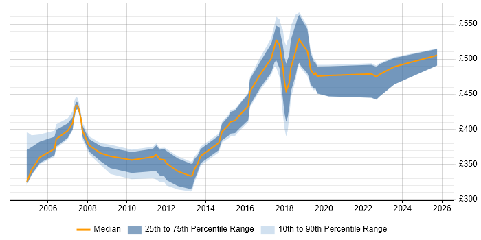 Contractor daily rate distribution trend for jobs in the North West citing CCDP Contractor daily rate distribution trend for jobs in the North West citing CCDP
