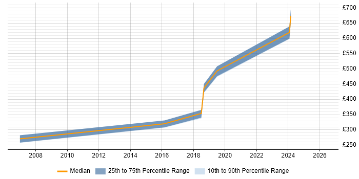 Contractor daily rate distribution trend for jobs in the North West citing CCIE Security