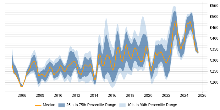 Contractor daily rate distribution trend for jobs in the North West citing CCNA