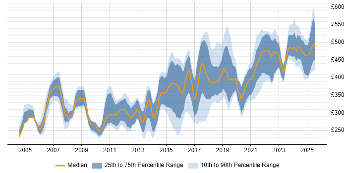 Contractor daily rate distribution trend for jobs in the North West citing CCNP Contractor daily rate distribution trend for jobs in the North West citing CCNP