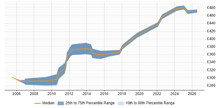 Contractor daily rate distribution trend for jobs in the North West citing CCSE