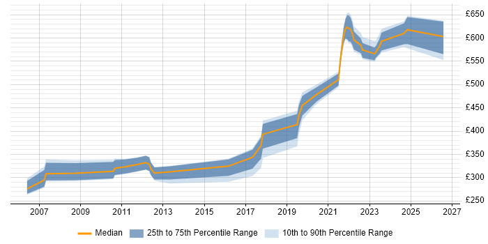 Contractor daily rate distribution trend for jobs in the North West citing CCSP
