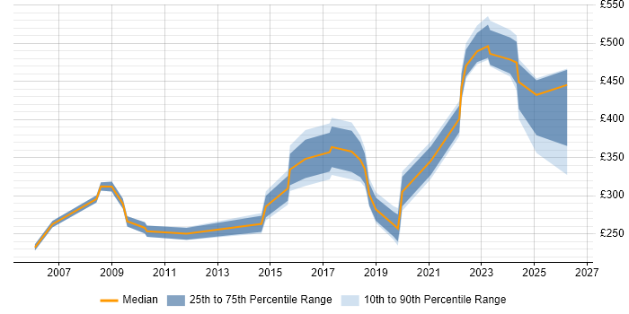 Contractor daily rate distribution trend for jobs in the North West citing CCTV