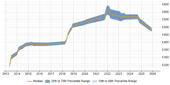 Contractor daily rate distribution trend for jobs in the North West citing CEH