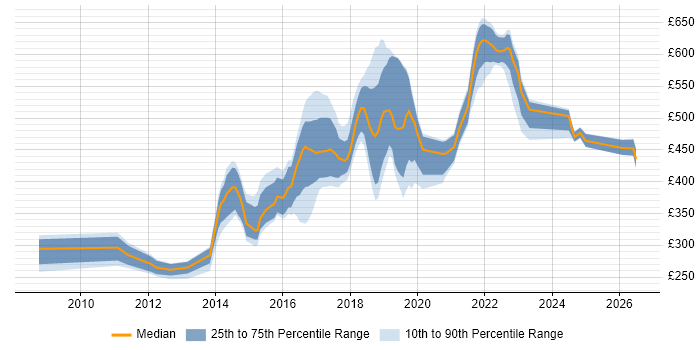 Contractor daily rate distribution trend for jobs in the North West citing CentOS