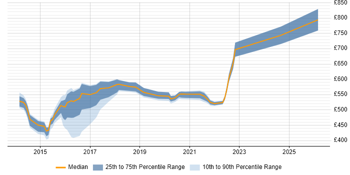 Contractor daily rate distribution trend for jobs in the North West citing CESG Certified Professional