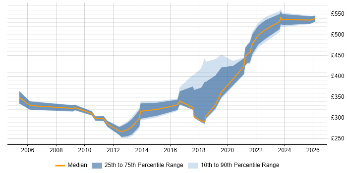 Contractor daily rate distribution trend for jobs in the North West citing Change Advisory Board