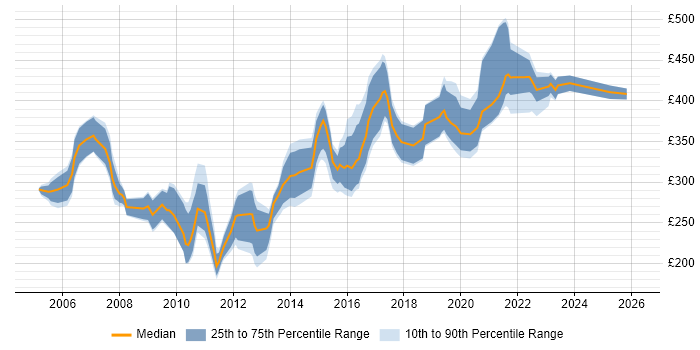 Contractor daily rate distribution trend for Change Analyst job vacancies in the North West