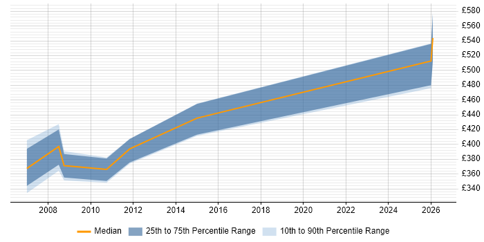 Contractor daily rate distribution trend for Change and Configuration Manager job vacancies in the North West