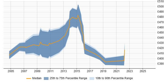Contractor daily rate distribution trend for Change Consultant job vacancies in the North West