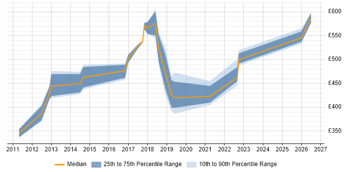 Contractor daily rate distribution trend for jobs in the North West citing Change Data Capture