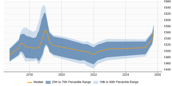 Contractor daily rate distribution trend for jobs in the North West citing Checkmarx