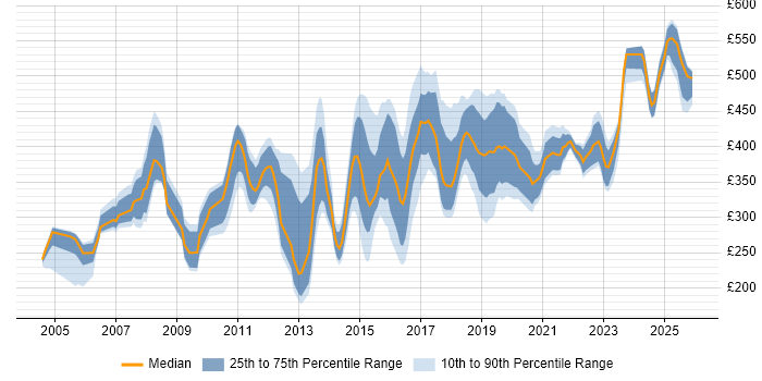 Contractor daily rate distribution trend for jobs in the North West citing CheckPoint