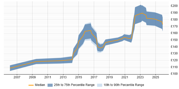 Contractor daily rate distribution trend for 1st/2nd Line Support job vacancies in Cheshire