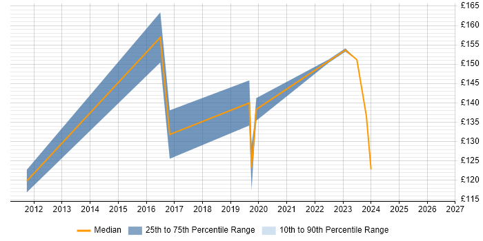 Contractor daily rate distribution trend for 1st Line Support Engineer job vacancies in Cheshire