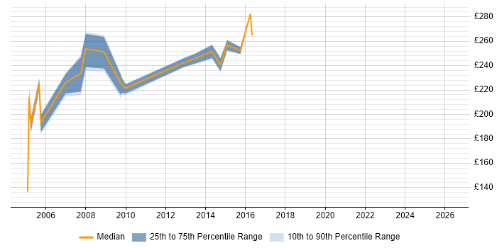 Contractor daily rate distribution trend for jobs in Cheshire citing 2G