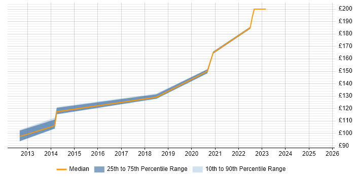 Contractor daily rate distribution trend for 2nd Line Service Desk Analyst job vacancies in Cheshire Contractor daily rate distribution trend for 2nd Line Service Desk Analyst job vacancies in Cheshire
